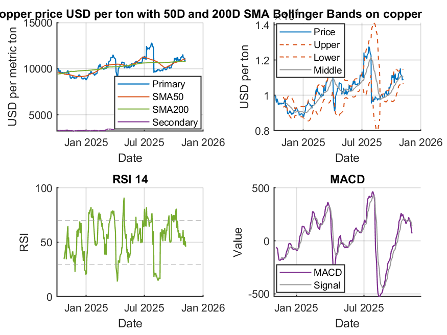 Técnicos del cobre LME/COMEX y bandas