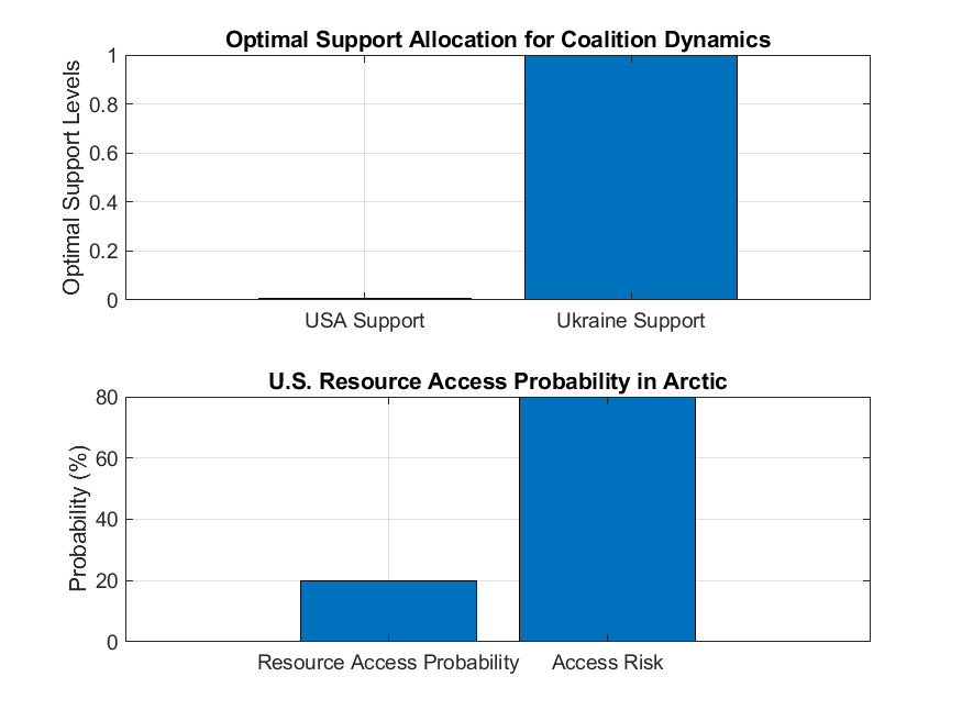 Optimal support allocation and U.S. resource access probability in Arctic geopolitics (2025)