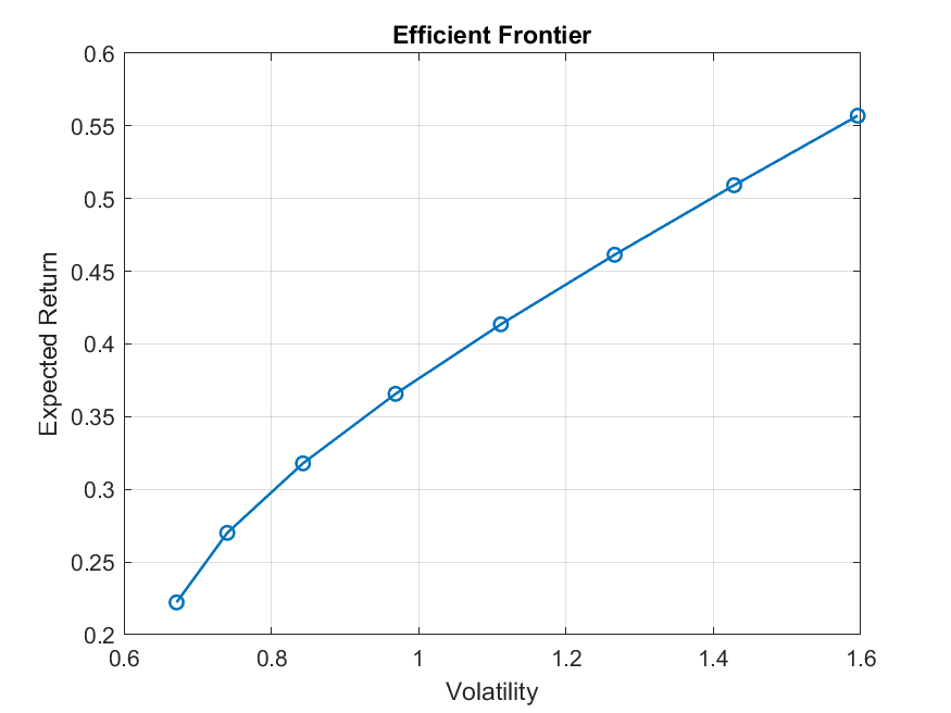 Efficient Frontier with 8 Distinct Risk Profiles