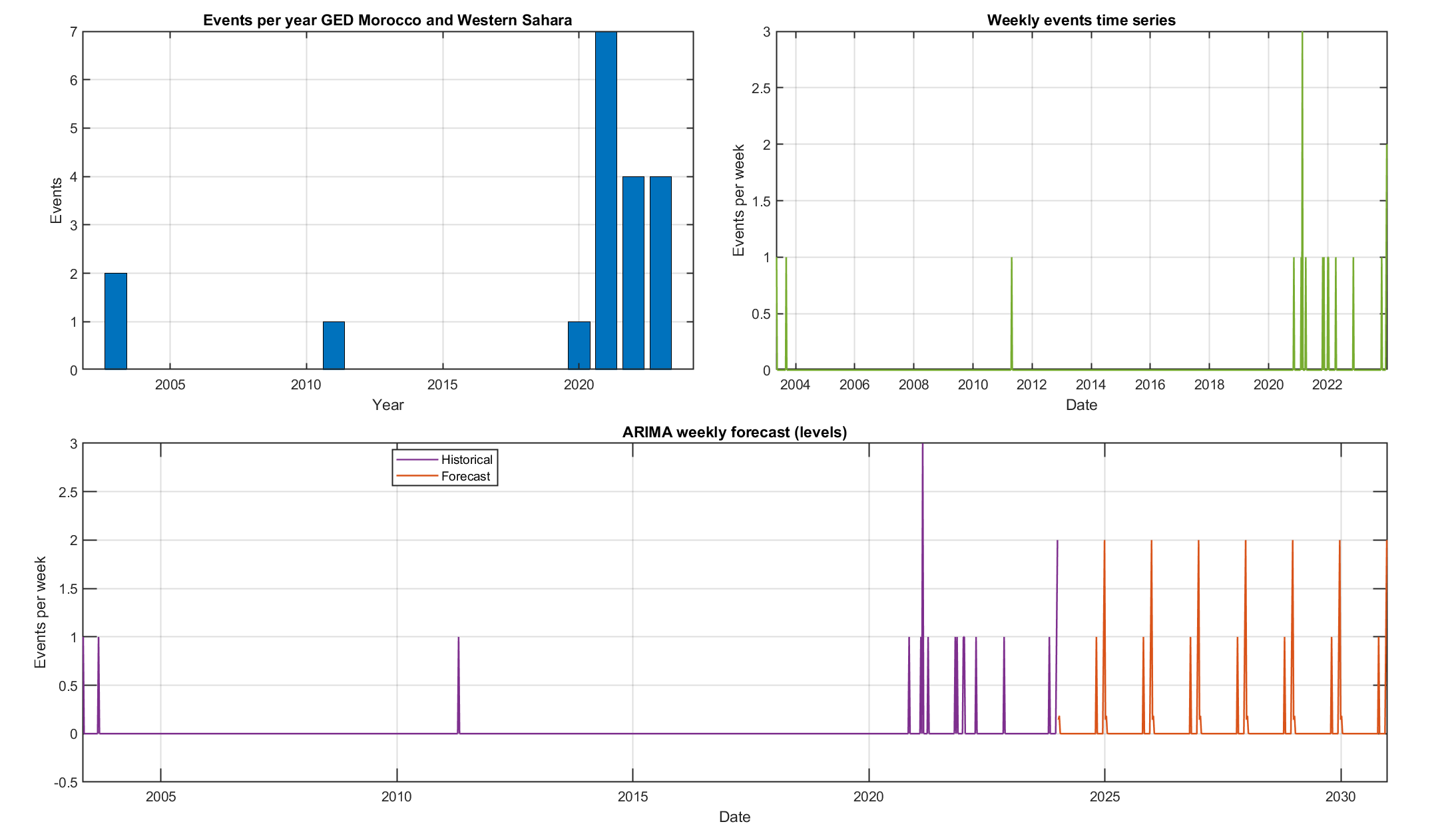 Yearly and weekly conflict analytics with ARIMA forecast