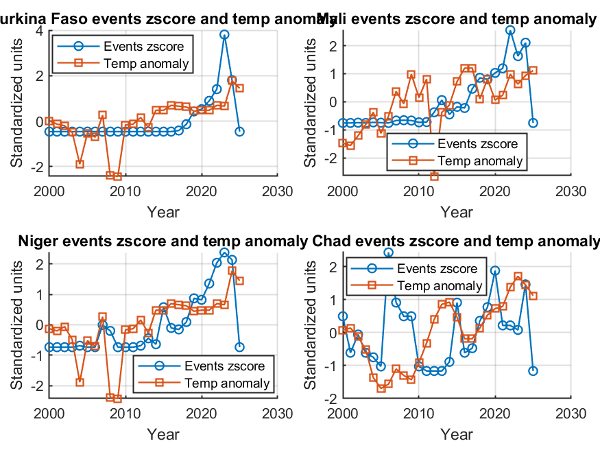 Time series overlays of standardized events and temperature anomalies for Sahel countries