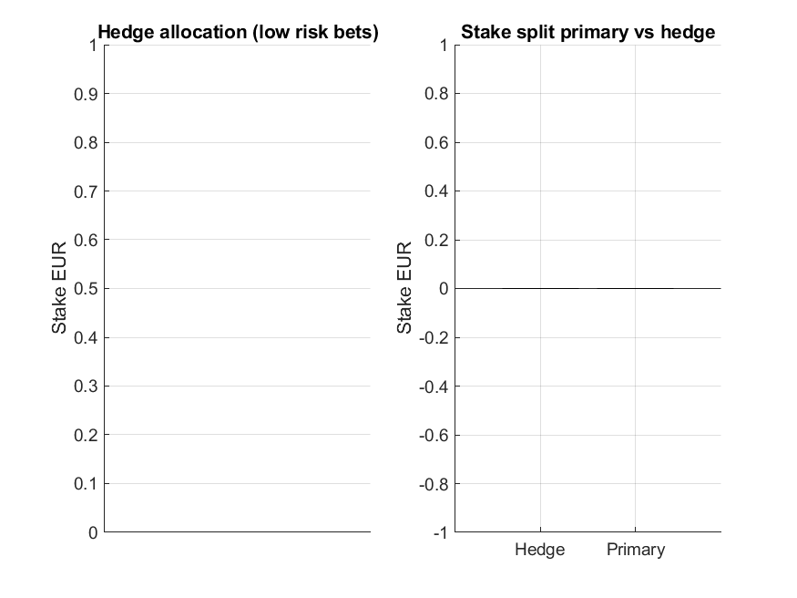 Hedge allocation and stake split