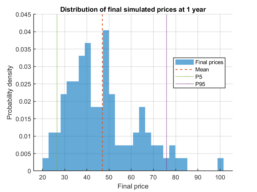 Histogram of final simulated prices with mean and 5th/95th percentiles