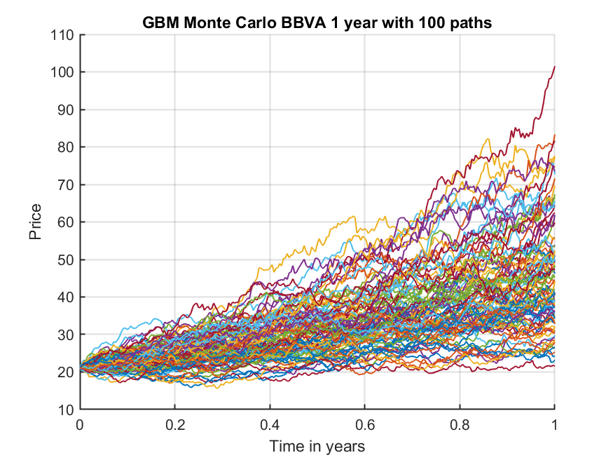 GBM Monte Carlo simulated price paths for BBVA over 1 year