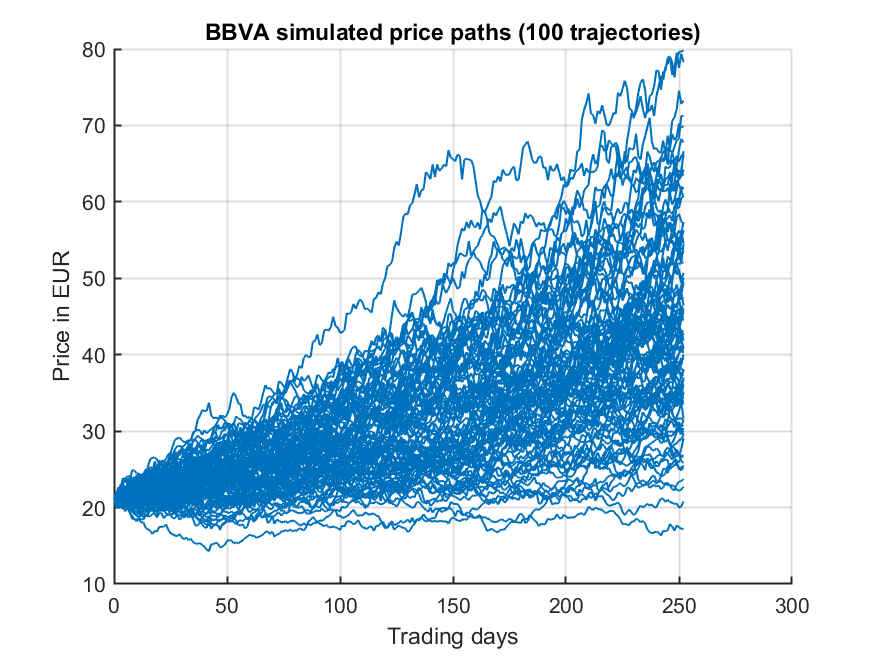 Trayectorias simuladas de BBVA