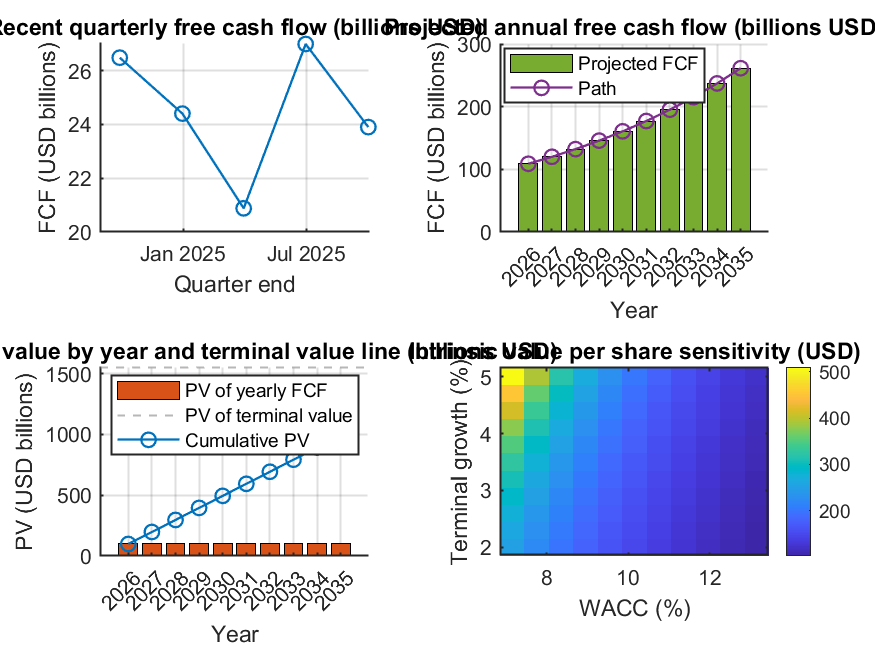 DCF valuation charts for Apple