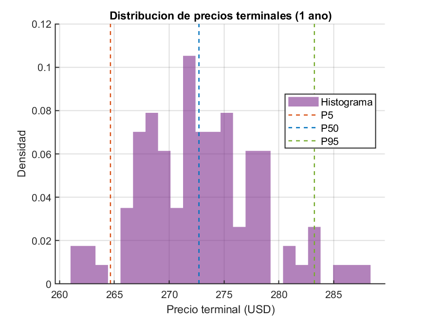 Distribución de precios terminales (1 año, percentiles destacados)
