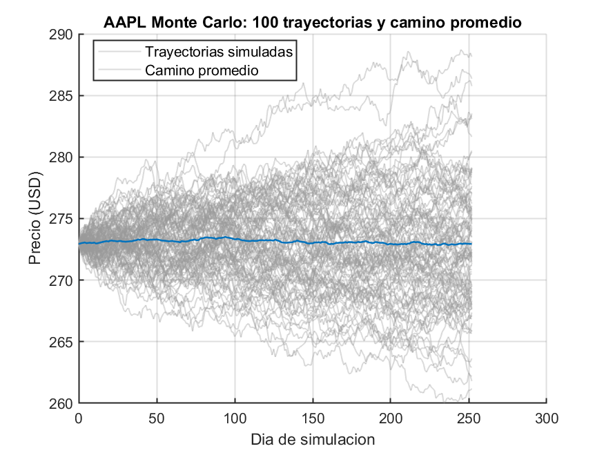 Trayectorias simuladas y camino promedio de AAPL a 1 año