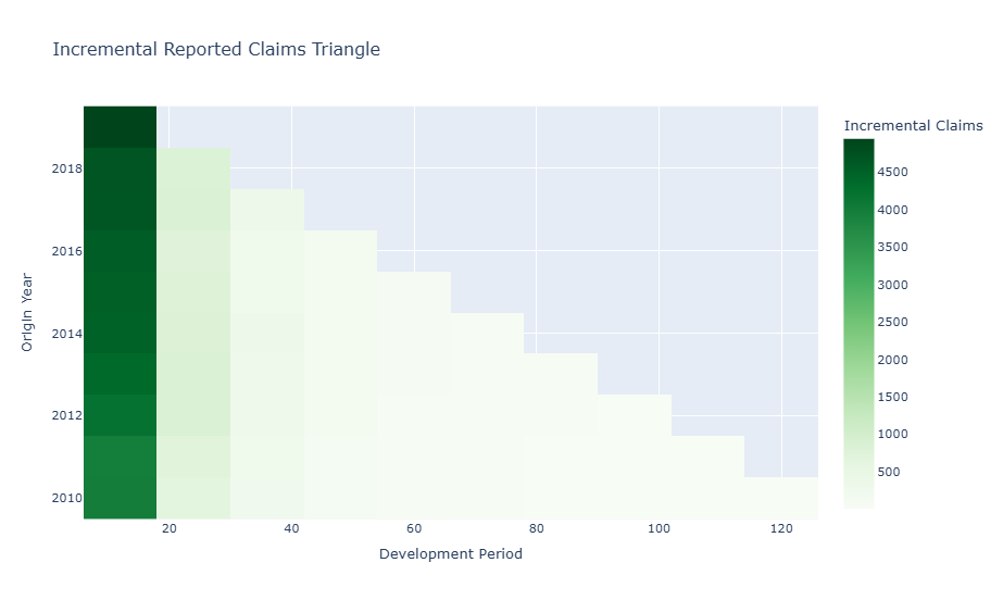 Figure 1. Incremental reported claims triangle by origin year and development period.