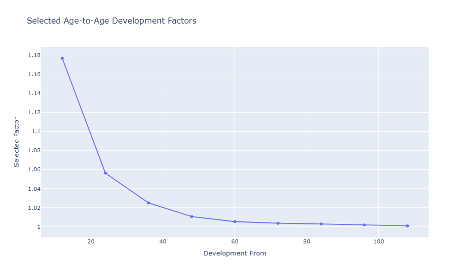 Figure 2. Selected age-to-age development factors across claim development periods.