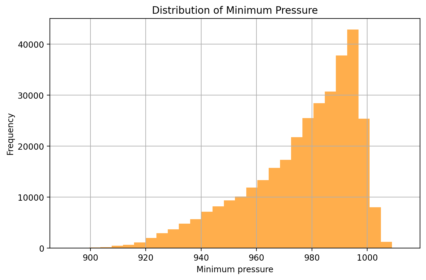 Figure 1. Distribution of minimum pressure across historical storms.