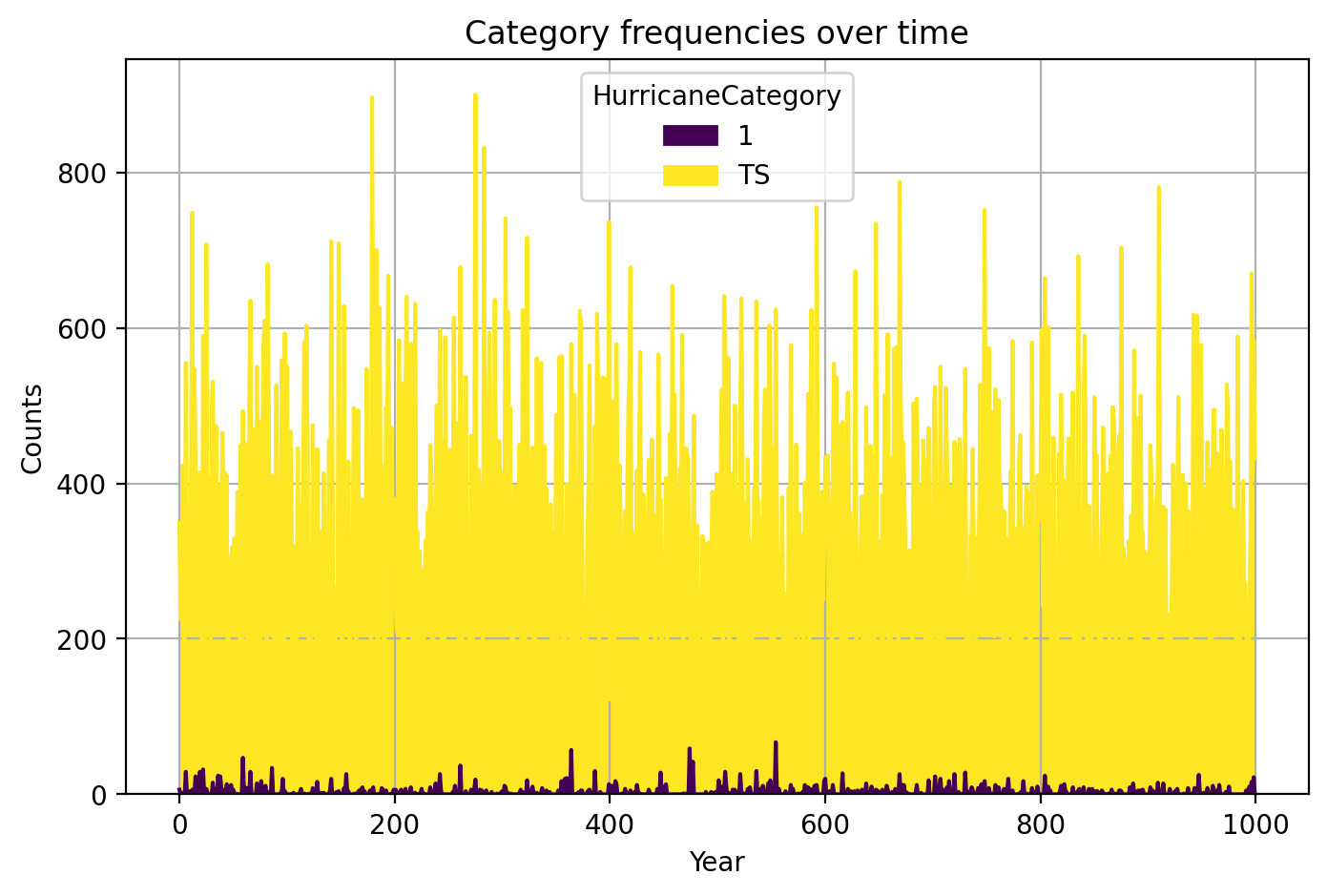 Figure 2. Category frequencies over time, highlighting the dominance of tropical storms relative to Category 1 hurricanes.