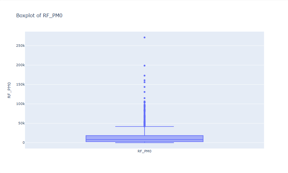 Figure 1. Distribution and outliers of RF_PM0 across the portfolio.