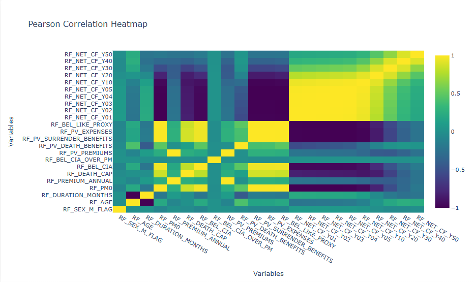 Figure 2. Pearson correlation structure across key actuarial and projected cash-flow variables.
