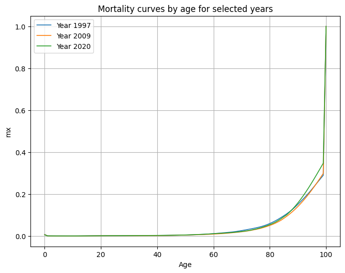 Figure 1. Mortality curves by age for selected years.
