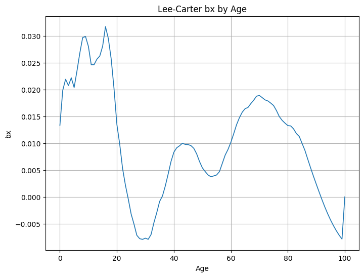 Figure 2. Lee-Carter bx parameter by age.