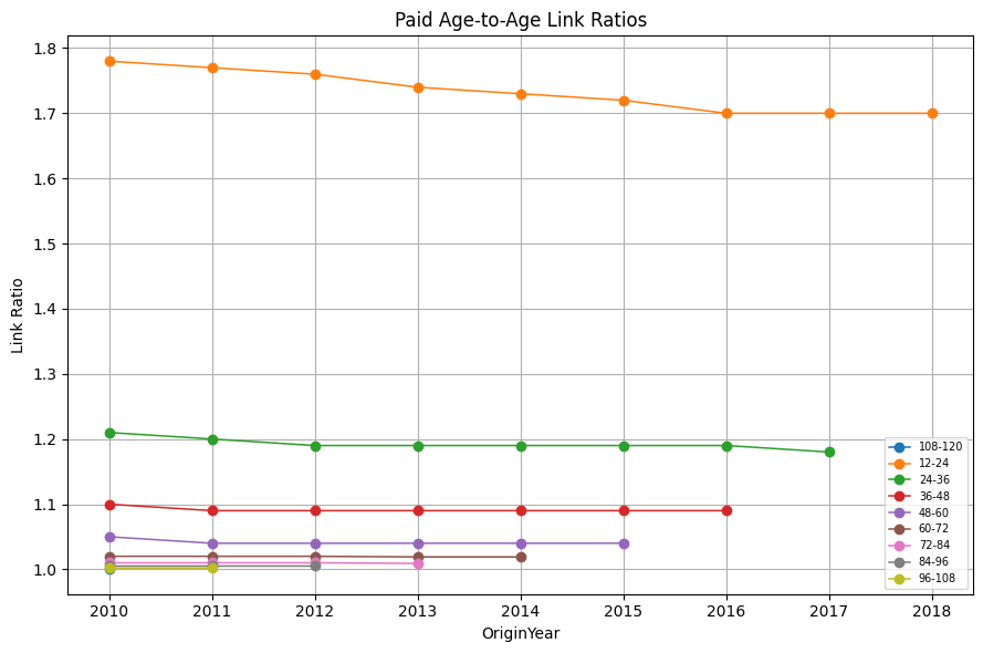 Figure 1. Paid age-to-age link ratios across origin years.