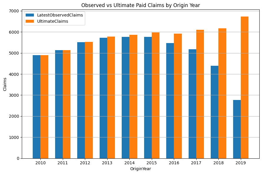 Figure 2. Observed versus projected ultimate paid claims by origin year.