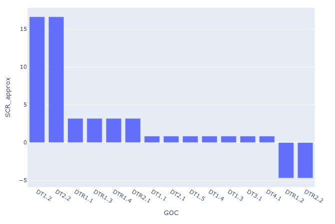 Figure 1. Approximate SCR contribution by GOC.