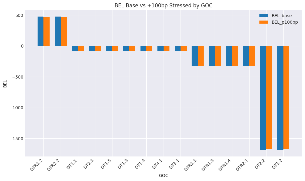 Figure 2. BEL under base and +100bp stressed scenario by GOC.