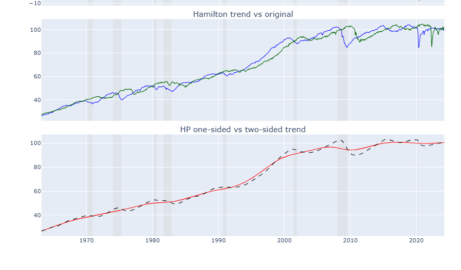 Figure 1. Hamilton trend versus the original series and HP one-sided versus two-sided trend estimates.