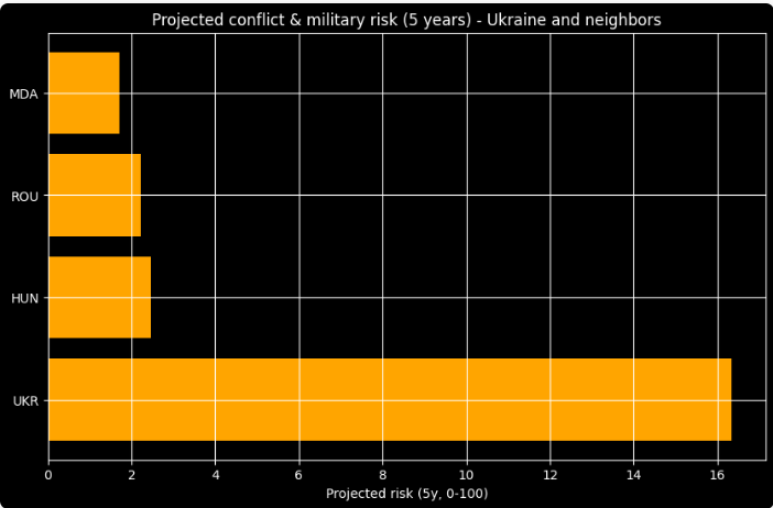 Figure 1. Five-year projected conflict and military risk for Ukraine and neighbouring countries.