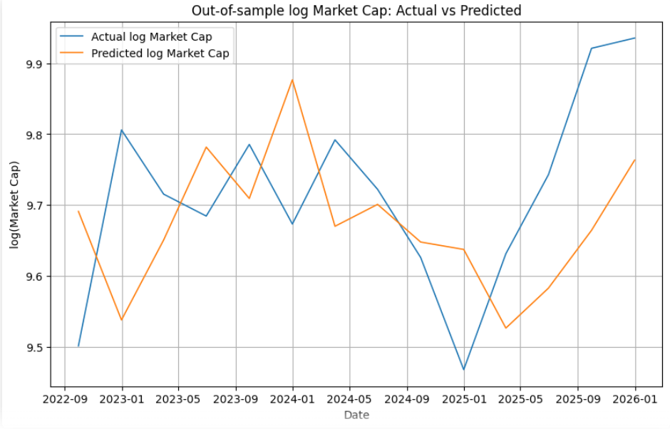 Figure 1. Out-of-sample log market capitalisation: actual versus predicted.