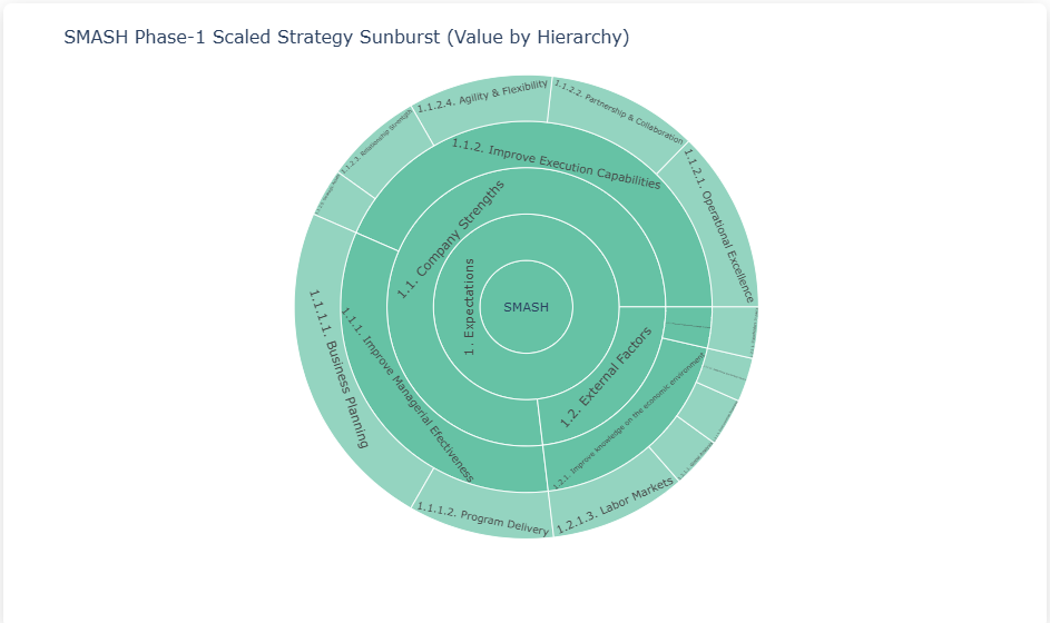 Figure 2. SMASH Phase-1 scaled strategy sunburst showing value by strategic hierarchy.