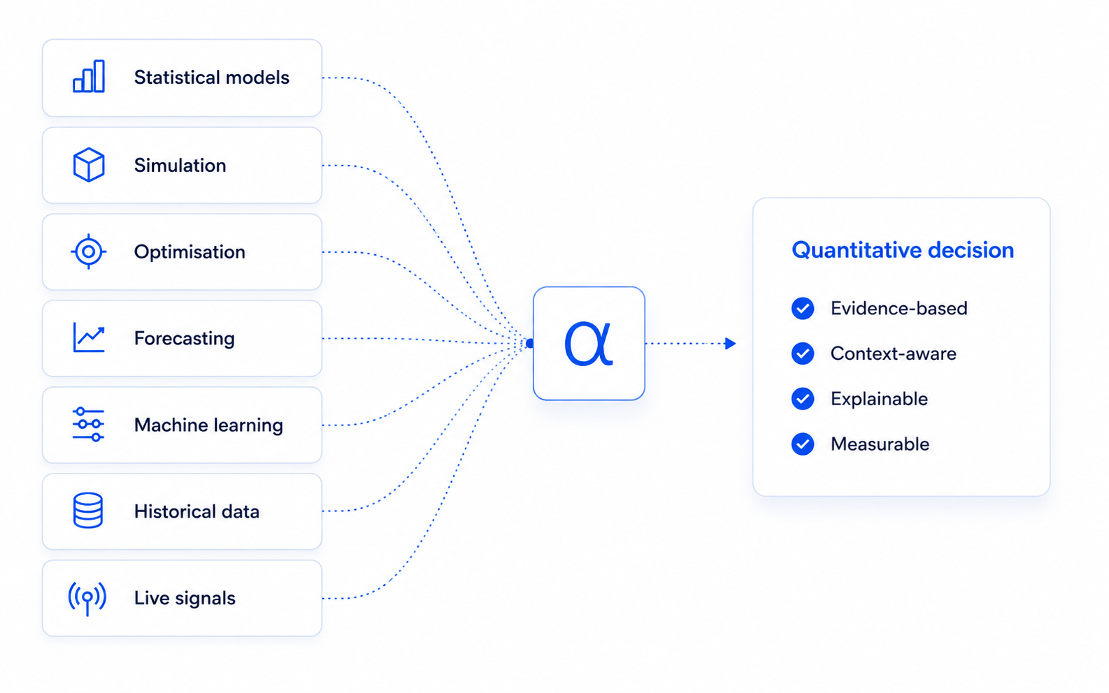 Statistical models, simulation, optimisation, forecasting, machine learning, historical data and live signals converging into a quantitative decision